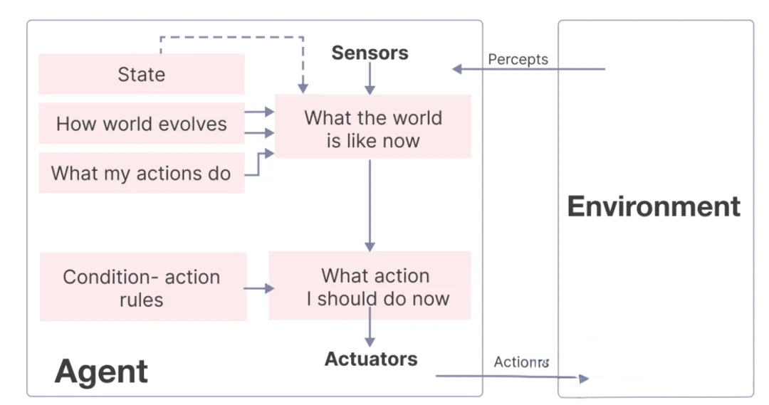 Model-based agents